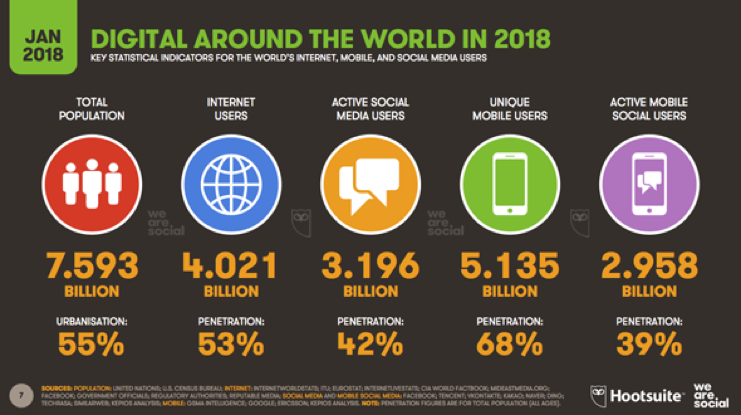 Le rapport digital 2018 publié par We Are Social et Hootsuite nous dévoile que 4 milliards d'individus sont connectés à travers le monde. La communication digitale à l'ère d'aujourd'hui doit donc intégrer le facteur humain pour séduire une clientèle toujours plus connectée. 