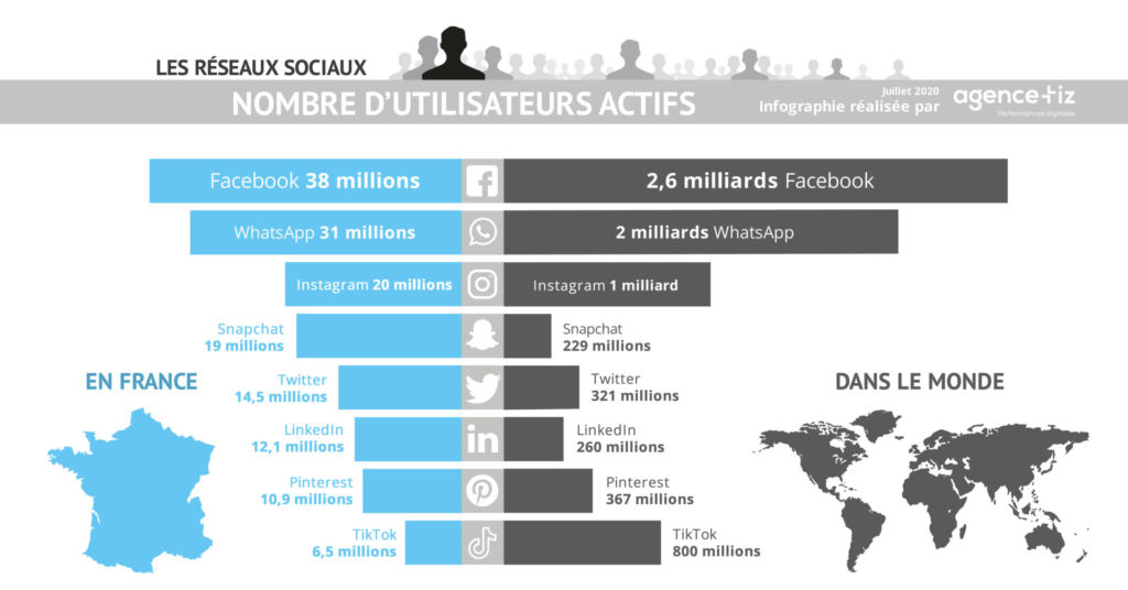 Nombre d'utilisateurs actifs sur les réseaux sociaux en France et dans le monde en 2020, @Agence Tiz. 