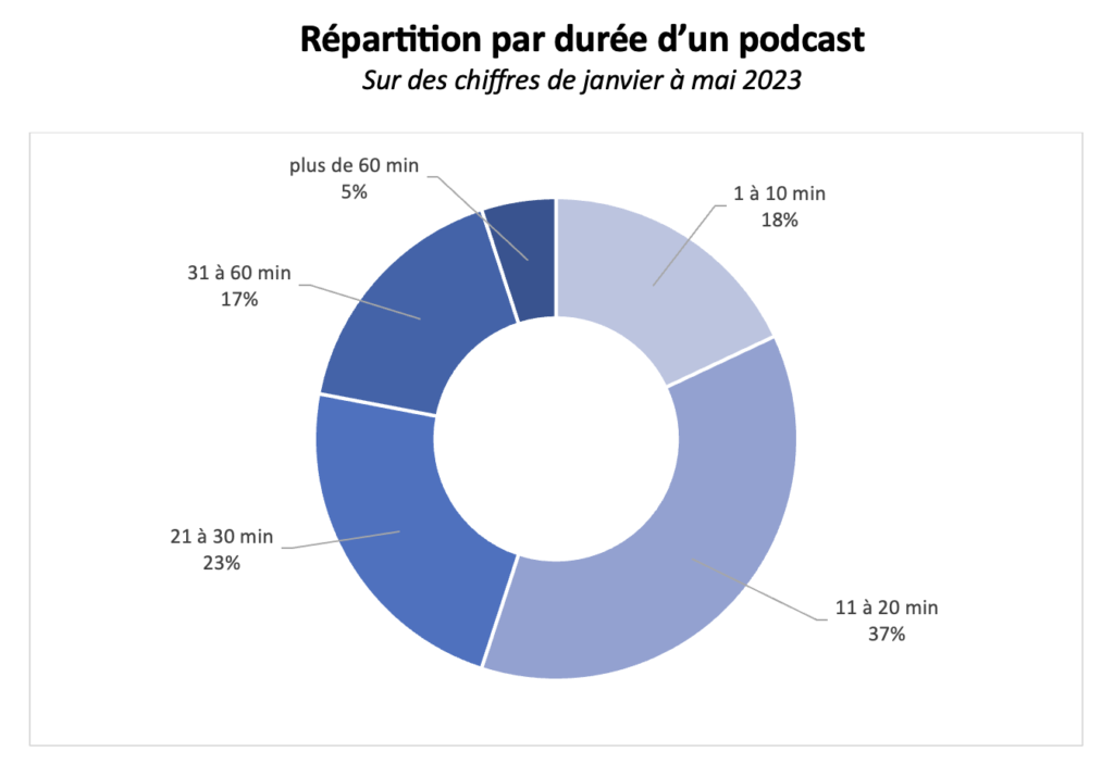 Répartition par durée d'un podcast en 2023