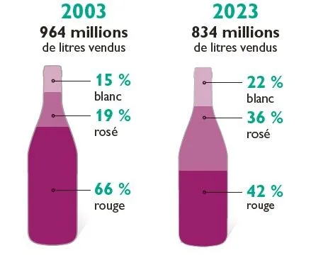 Photo de l'évolution de la consommation des types de vins, entre 2003 et 2023 (communication, marques )