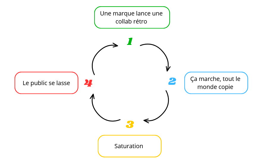 Schéma du cycle de saturation : trop de rétro tue le rétro