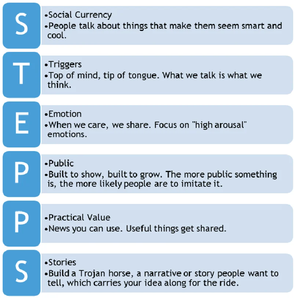 Schéma du modèle STEPPS de Jonah Berger : six leviers du bouche-à-oreille, de Social Currency à Stories
