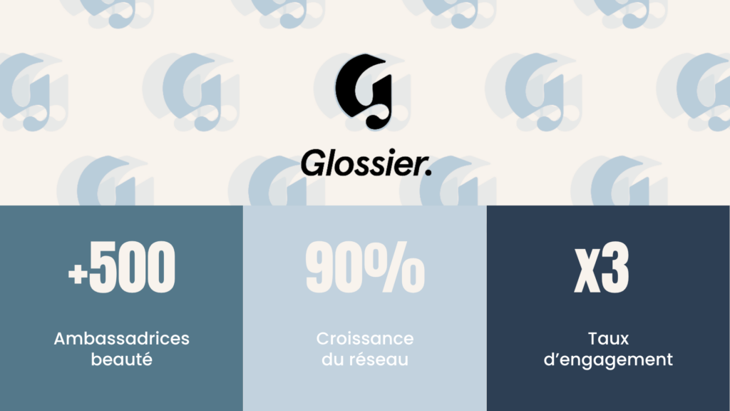 Cas de Glossier : chiffres clés