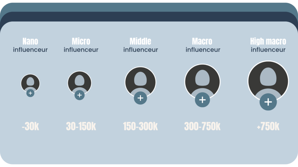 Catégorisation des influenceurs : nano (-30 000 abonnés), micro (entre 30 et 150 000), middle (entre 150 et 300 000), macro (entre 300 et 750 000) et high macro (+ 750 000)