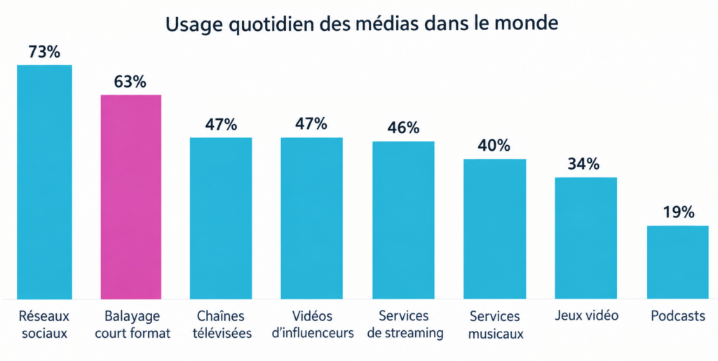 Infographie de l'usage quotidien des médias
