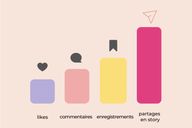 Graphique montrant comment les marques de beauté engagent leur communauté grâce aux mentions J’aime, aux commentaires, aux enregistrements et aux partages